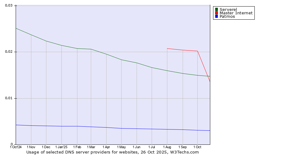 Historical trends in the usage of Master Internet vs. Serverel vs. Patmos