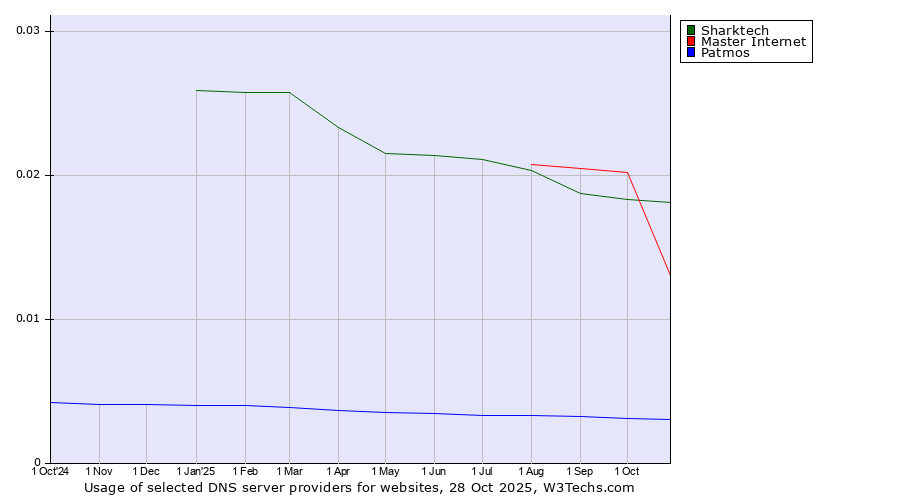 Historical trends in the usage of Sharktech vs. Master Internet vs. Patmos