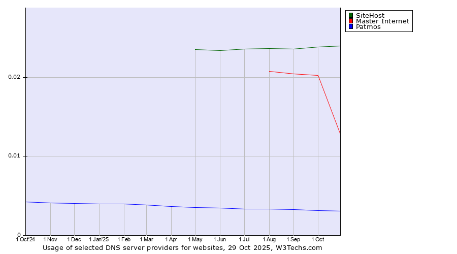 Historical trends in the usage of SiteHost vs. Master Internet vs. Patmos