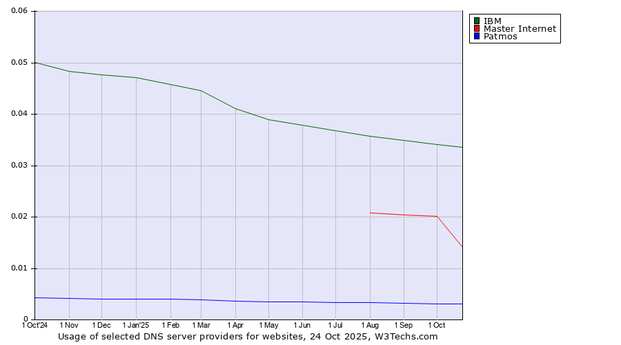 Historical trends in the usage of IBM vs. Master Internet vs. Patmos