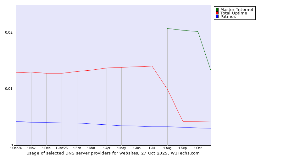 Historical trends in the usage of Master Internet vs. Total Uptime vs. Patmos