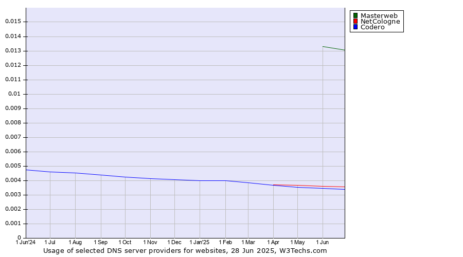 Historical trends in the usage of Masterweb vs. NetCologne vs. Codero