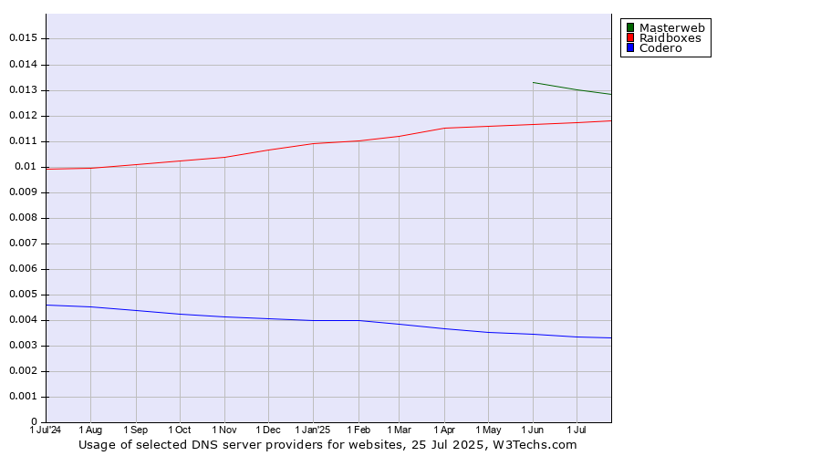 Historical trends in the usage of Masterweb vs. Raidboxes vs. Codero