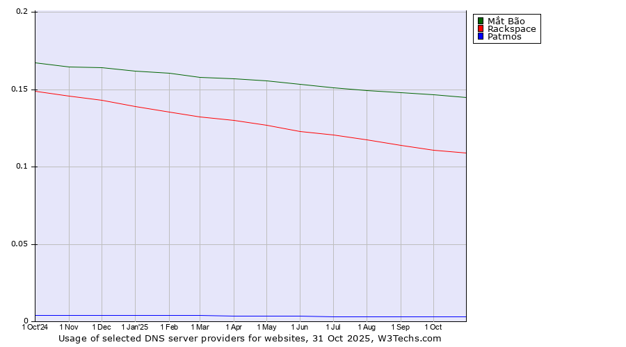 Historical trends in the usage of Mắt Bão vs. Rackspace vs. Patmos