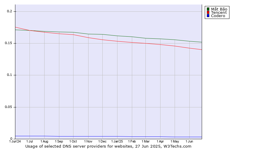 Historical trends in the usage of Mắt Bão vs. Tencent vs. Codero