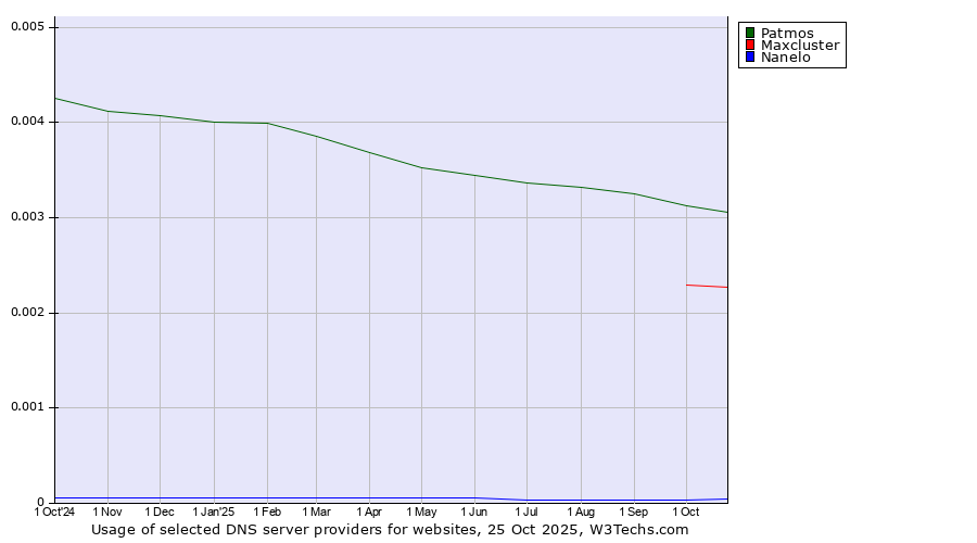 Historical trends in the usage of Patmos vs. Maxcluster vs. Nanelo