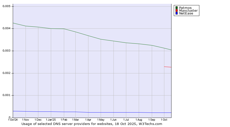 Historical trends in the usage of Patmos vs. Maxcluster vs. NetEase