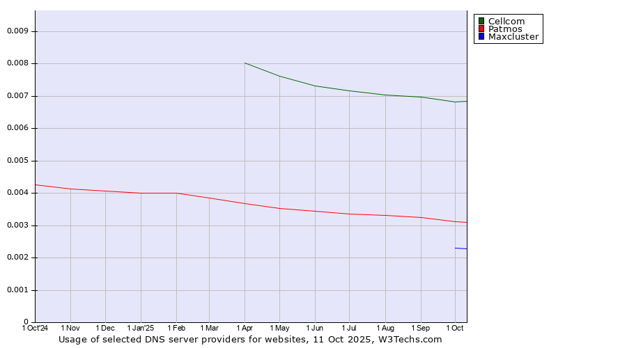 Historical trends in the usage of Cellcom vs. Patmos vs. Maxcluster