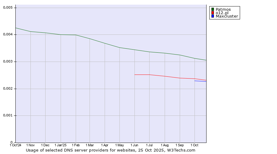 Historical trends in the usage of Patmos vs. o12.pl vs. Maxcluster