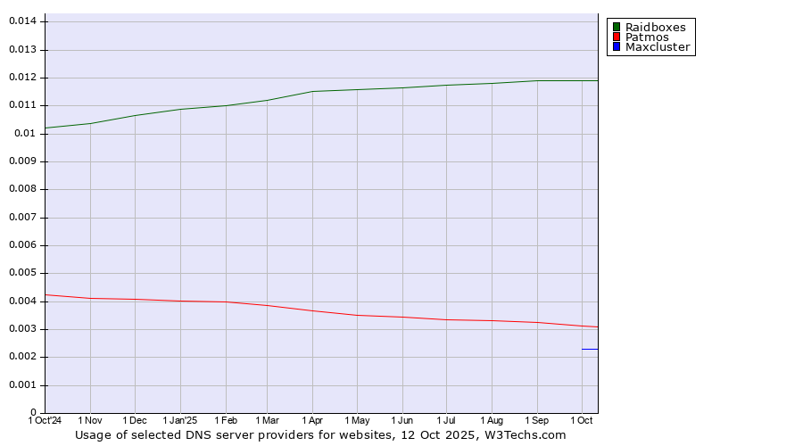 Historical trends in the usage of Raidboxes vs. Patmos vs. Maxcluster