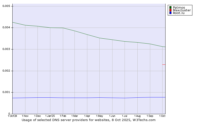 Historical trends in the usage of Patmos vs. Maxcluster vs. Root.lu