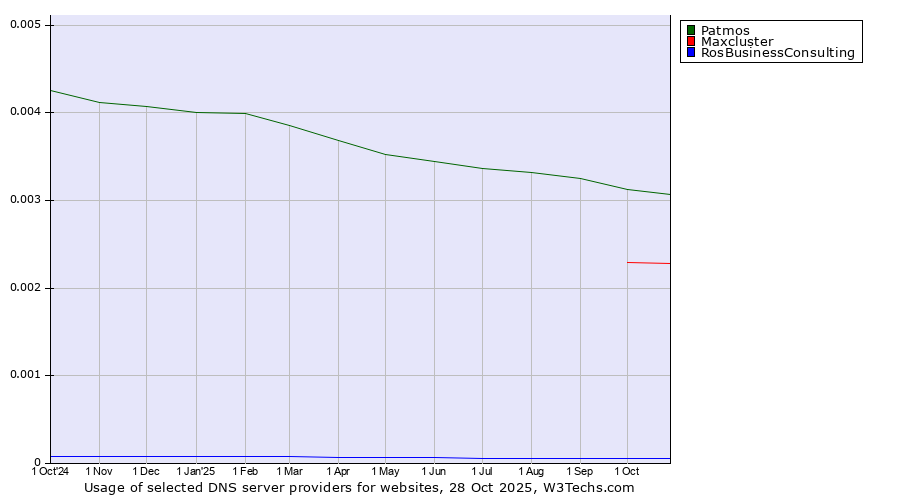 Historical trends in the usage of Patmos vs. Maxcluster vs. RosBusinessConsulting