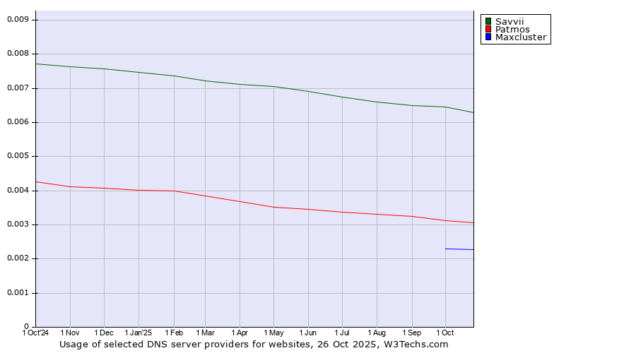 Historical trends in the usage of Savvii vs. Patmos vs. Maxcluster