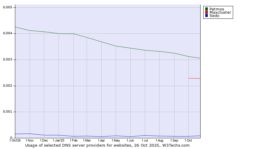 Historical trends in the usage of Patmos vs. Maxcluster vs. Sedo
