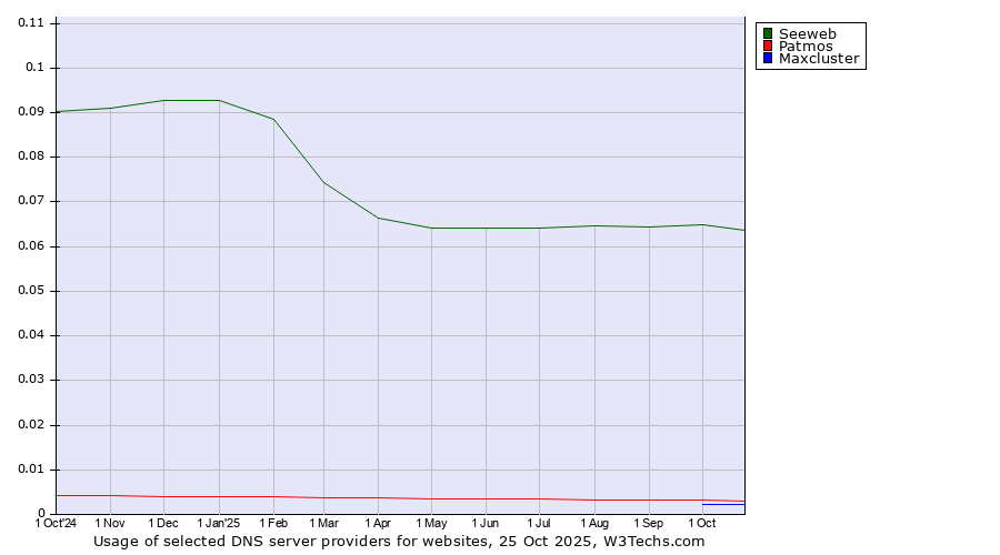 Historical trends in the usage of Seeweb vs. Patmos vs. Maxcluster