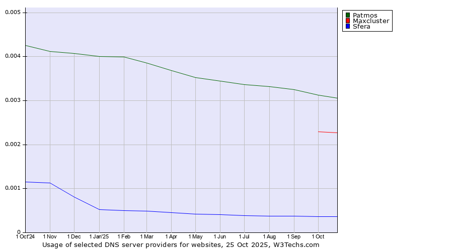 Historical trends in the usage of Patmos vs. Maxcluster vs. Sfera