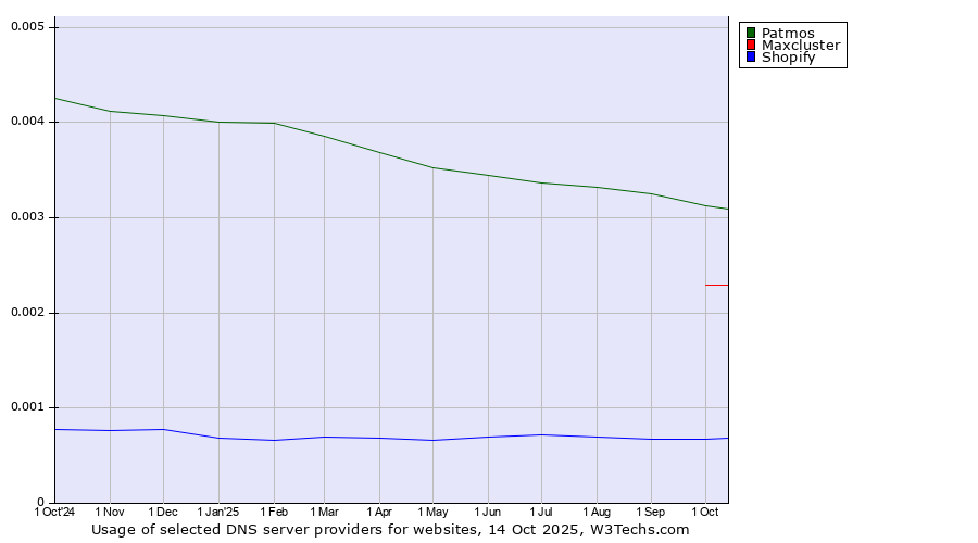 Historical trends in the usage of Patmos vs. Maxcluster vs. Shopify