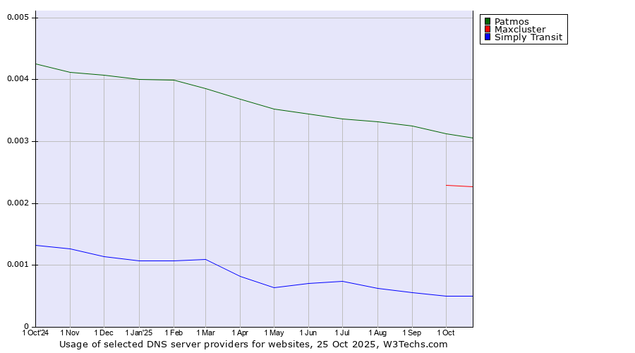 Historical trends in the usage of Patmos vs. Maxcluster vs. Simply Transit