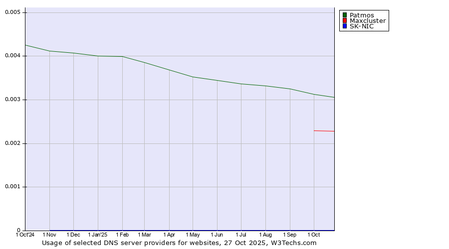 Historical trends in the usage of Patmos vs. Maxcluster vs. SK-NIC