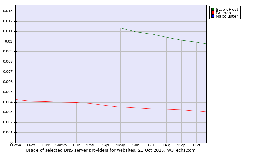 Historical trends in the usage of StableHost vs. Patmos vs. Maxcluster