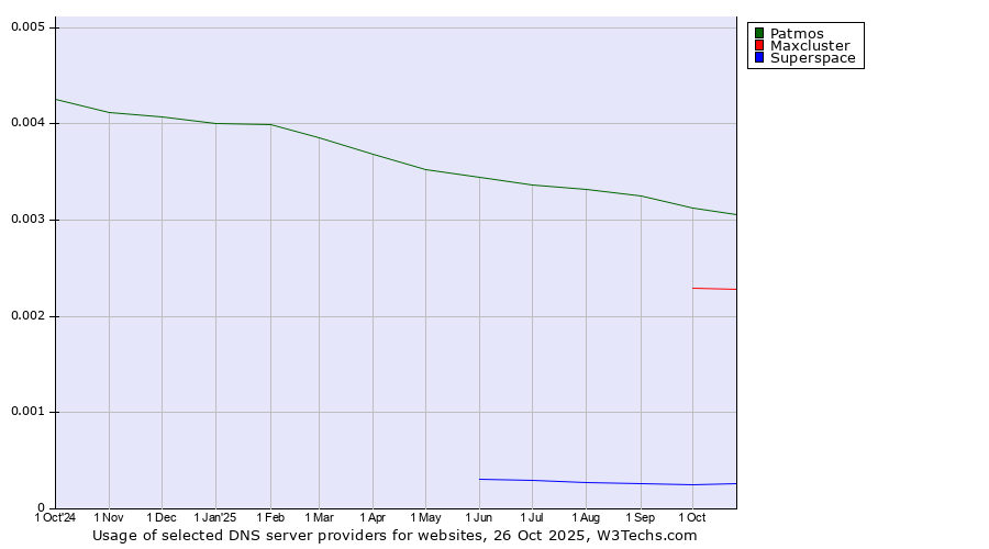 Historical trends in the usage of Patmos vs. Maxcluster vs. Superspace