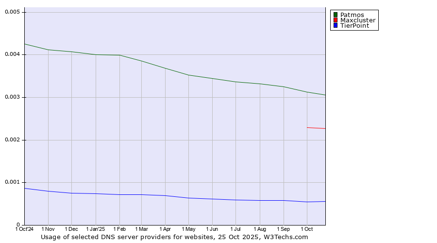 Historical trends in the usage of Patmos vs. Maxcluster vs. TierPoint