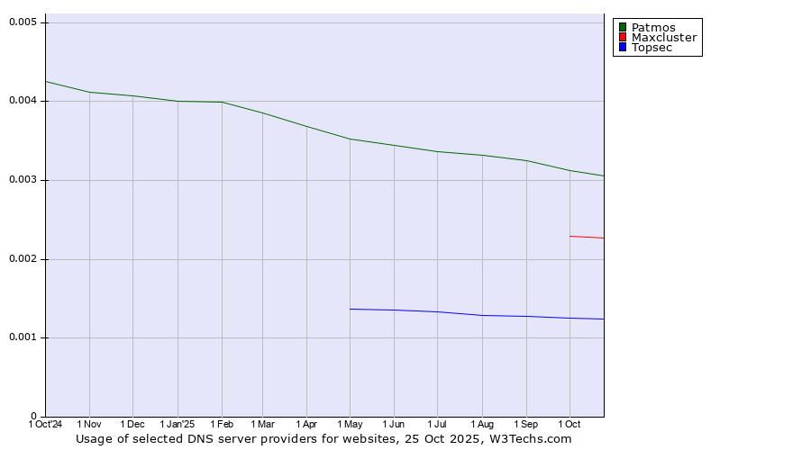 Historical trends in the usage of Patmos vs. Maxcluster vs. Topsec