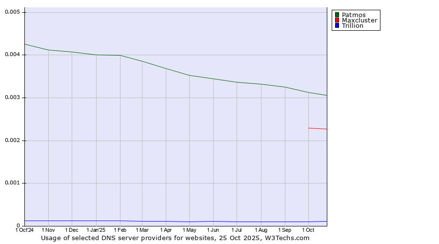 Historical trends in the usage of Patmos vs. Maxcluster vs. Trillion