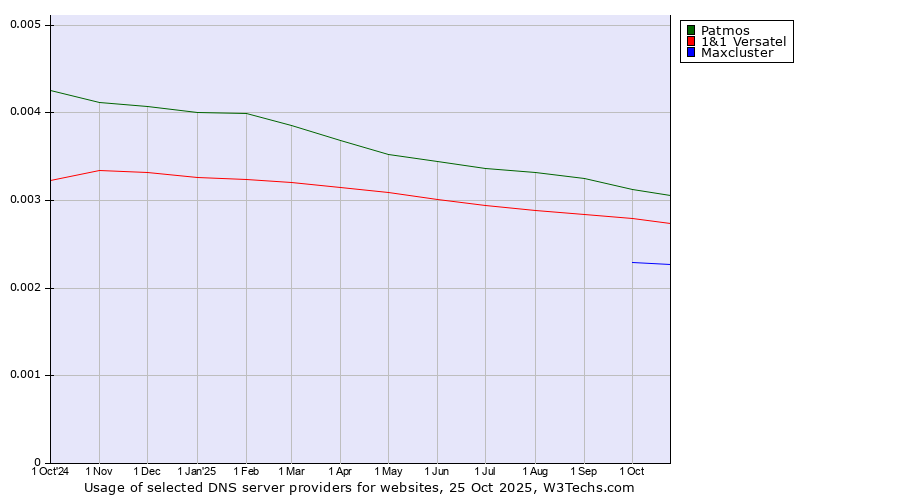 Historical trends in the usage of Patmos vs. 1&1 Versatel vs. Maxcluster