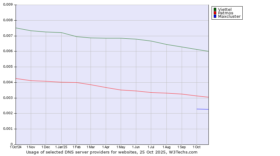 Historical trends in the usage of Viettel vs. Patmos vs. Maxcluster