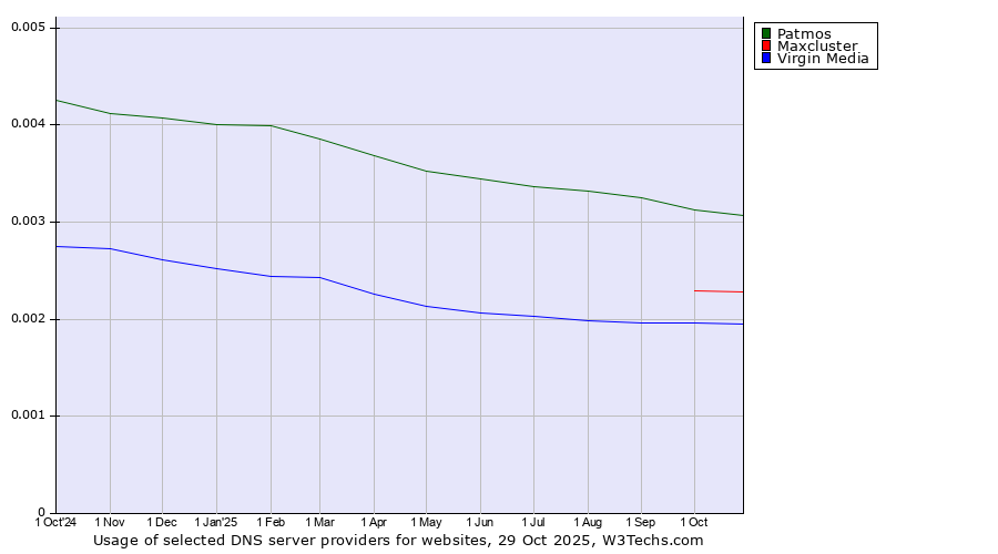 Historical trends in the usage of Patmos vs. Maxcluster vs. Virgin Media