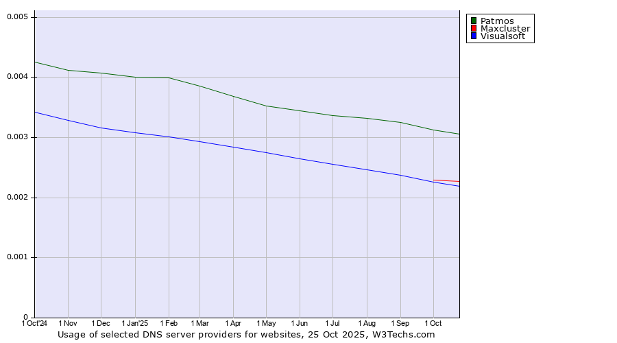Historical trends in the usage of Patmos vs. Maxcluster vs. Visualsoft