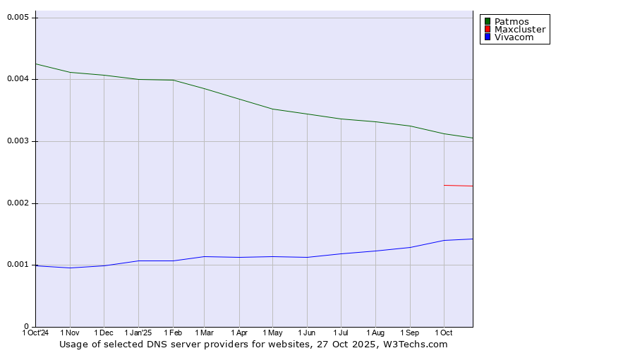 Historical trends in the usage of Patmos vs. Maxcluster vs. Vivacom