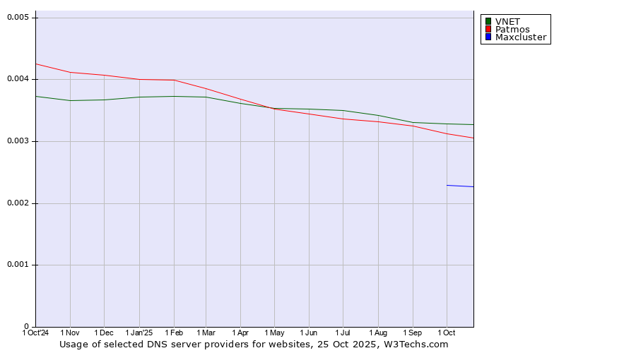 Historical trends in the usage of VNET vs. Patmos vs. Maxcluster