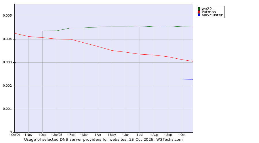 Historical trends in the usage of we22 vs. Patmos vs. Maxcluster