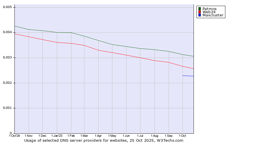 Historical trends in the usage of Patmos vs. Web24 vs. Maxcluster