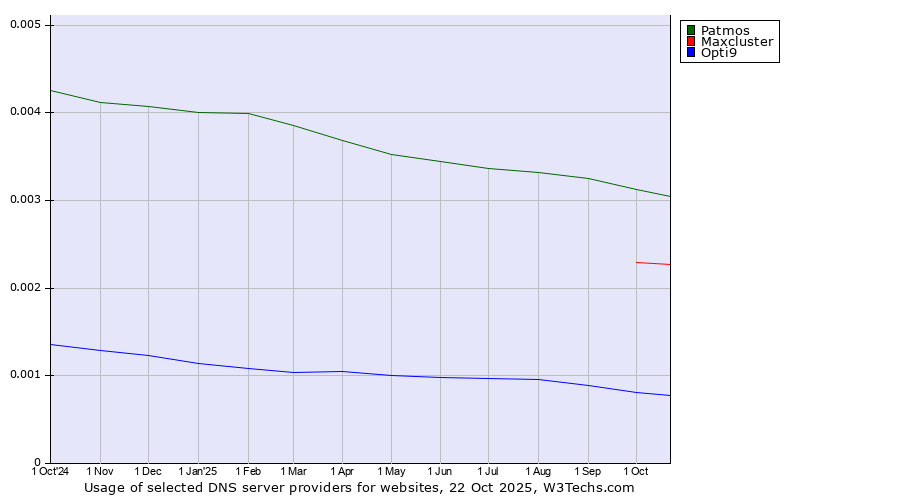 Historical trends in the usage of Patmos vs. Maxcluster vs. Opti9