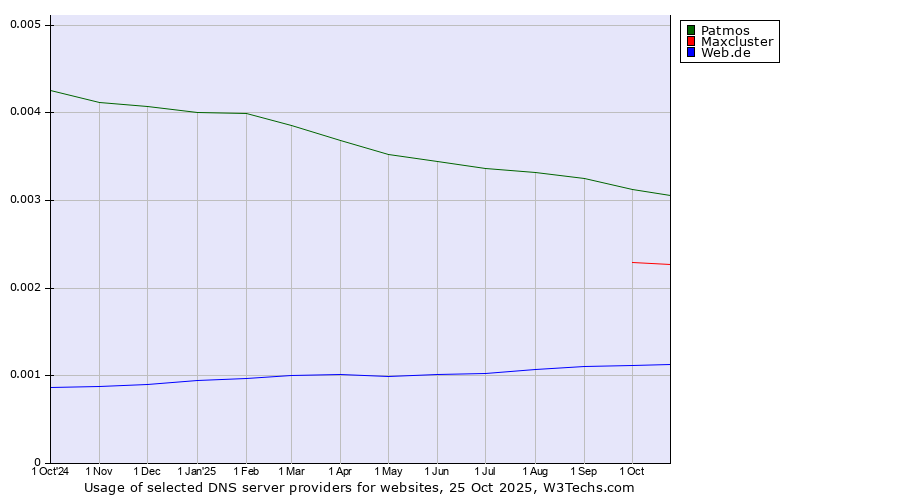 Historical trends in the usage of Patmos vs. Maxcluster vs. Web.de