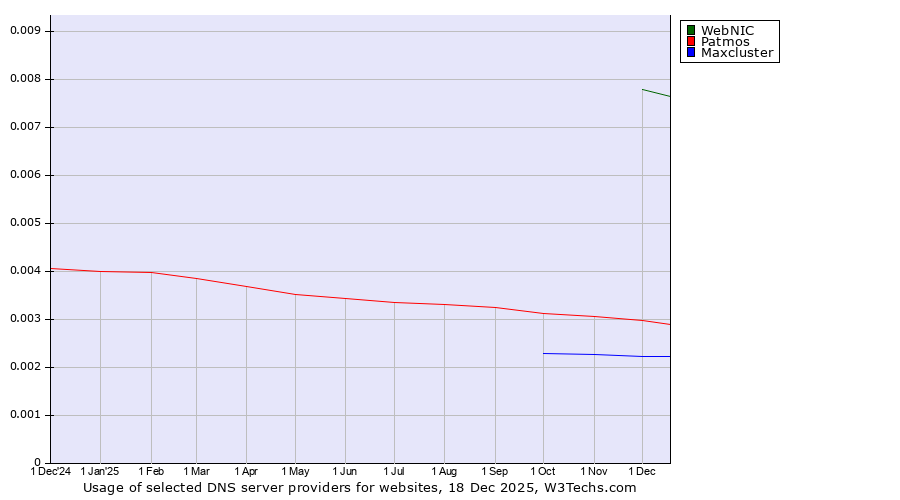Historical trends in the usage of WebNIC vs. Patmos vs. Maxcluster