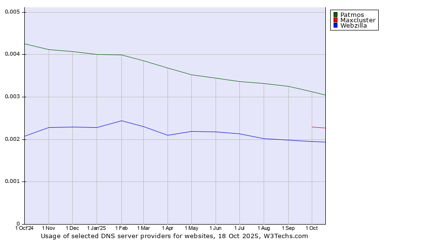 Historical trends in the usage of Patmos vs. Maxcluster vs. Webzilla