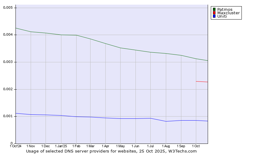 Historical trends in the usage of Patmos vs. Maxcluster vs. Uniti