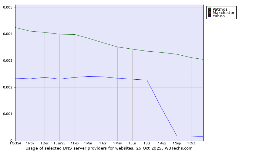 Historical trends in the usage of Patmos vs. Maxcluster vs. Yahoo
