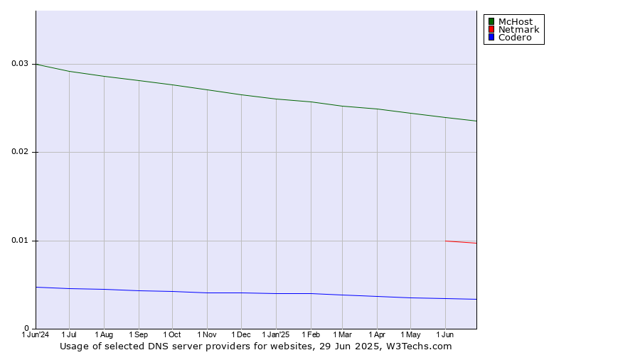 Historical trends in the usage of McHost vs. Netmark vs. Codero