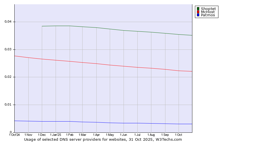 Historical trends in the usage of Shoptet vs. McHost vs. Patmos