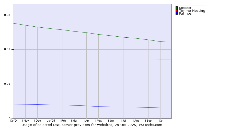 Historical trends in the usage of McHost vs. Timme Hosting vs. Patmos
