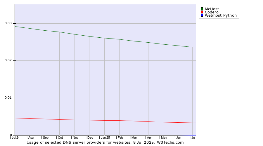 Historical trends in the usage of McHost vs. Codero vs. Webhost Python