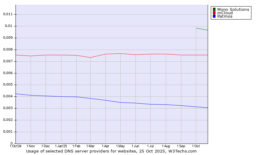 Historical trends in the usage of Mono Solutions vs. mCloud vs. Patmos