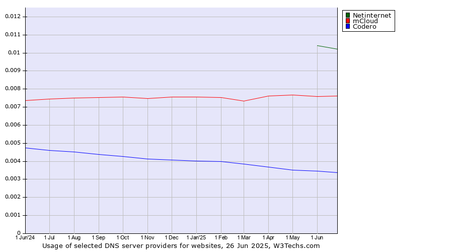 Historical trends in the usage of Netinternet vs. mCloud vs. Codero