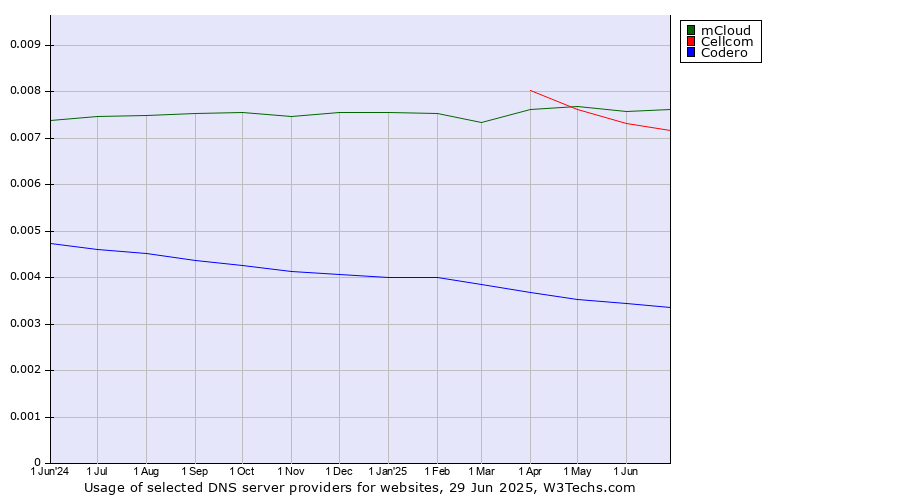 Historical trends in the usage of mCloud vs. Cellcom vs. Codero