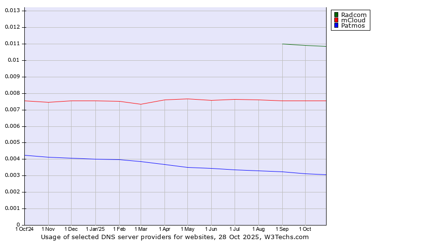 Historical trends in the usage of Radcom vs. mCloud vs. Patmos